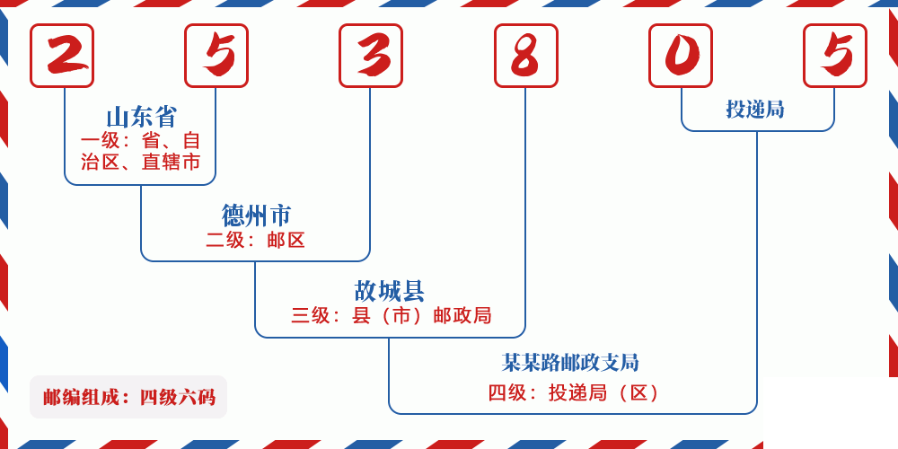 邮编253805含义