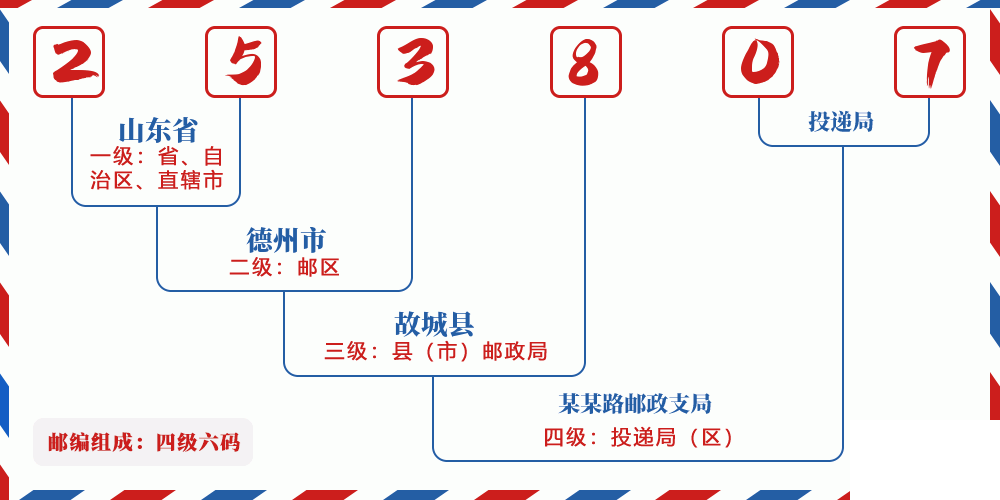 邮编253807含义