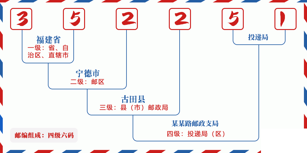 邮编352251含义