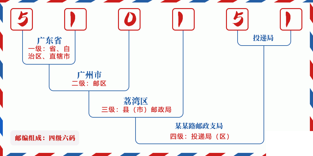 邮编510151含义