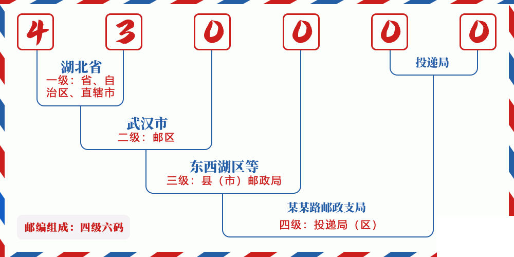 邮编523297含义