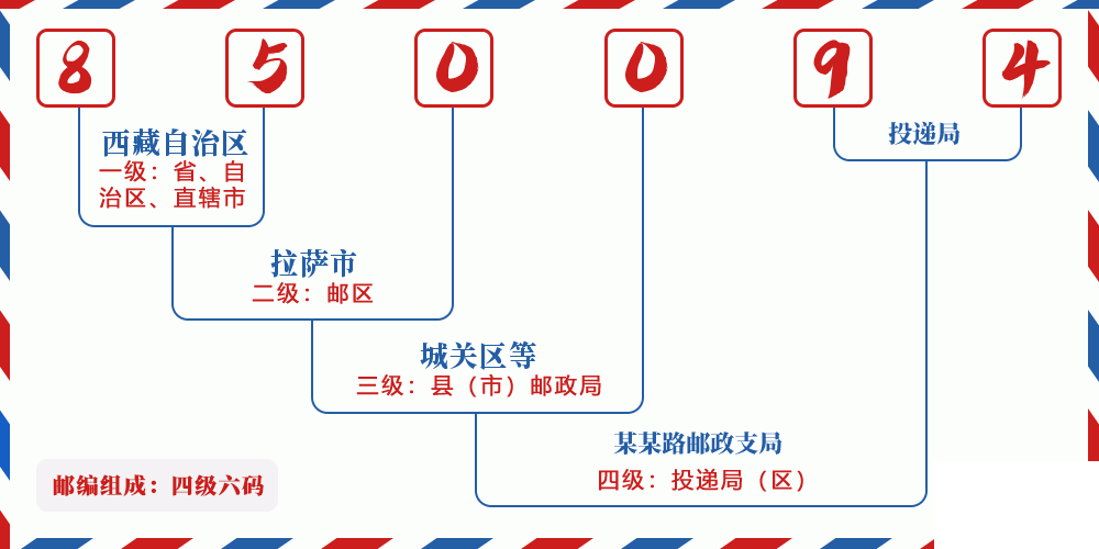 邮编850094含义